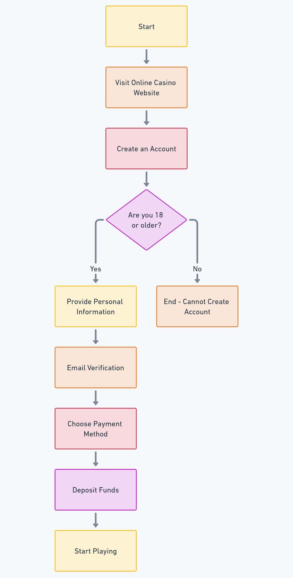 Online Casino Account Creation Flow