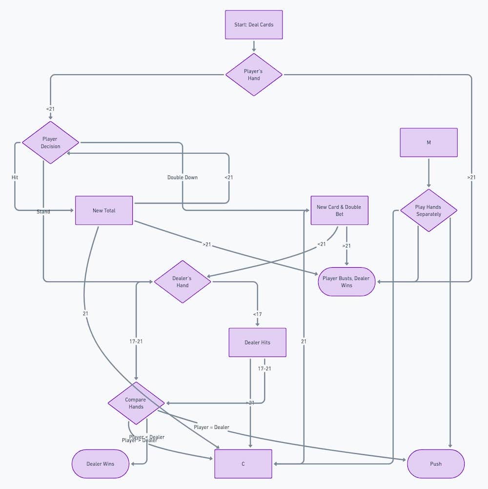 Flowchart of Blackjack Rules